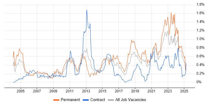 Job vacancy trend for Software Architecture in Hampshire Job vacancy trend for Software Architecture in Hampshire