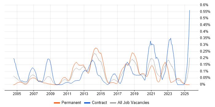 Job vacancy trend for Software Asset Management in Hampshire