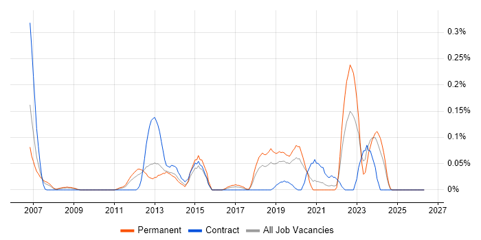 Software Asset Manager job vacancy trend in Hampshire
