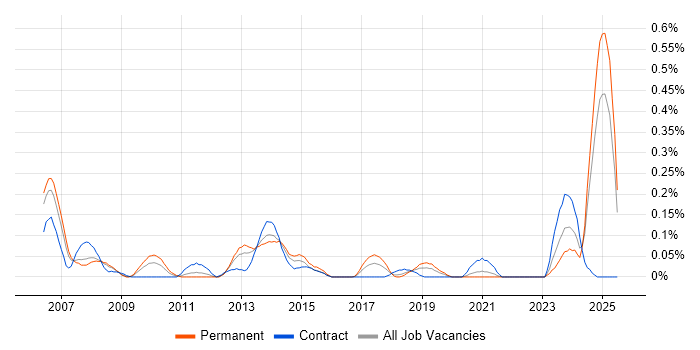 Job vacancy trend for Software Assurance in Hampshire Job vacancy trend for Software Assurance in Hampshire
