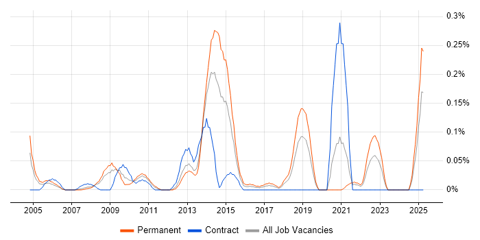 Job vacancy trend for Software Audit in Hampshire Job vacancy trend for Software Audit in Hampshire