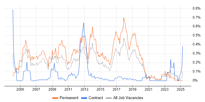Job vacancy trend for Software Consultant in Hampshire Job vacancy trend for Software Consultant in Hampshire