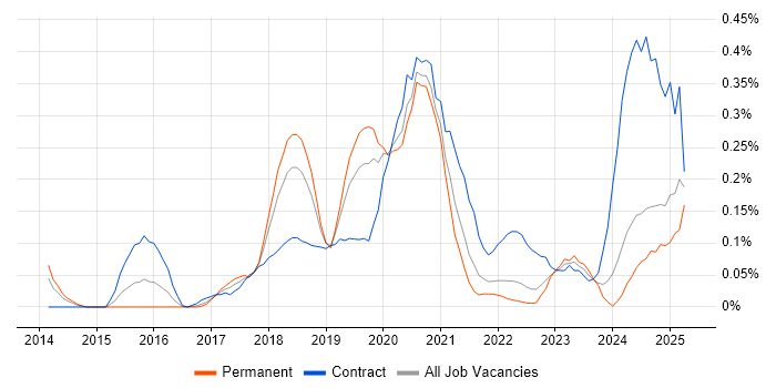 Job vacancy trend for Software-Defined Networking in Hampshire Job vacancy trend for Software-Defined Networking in Hampshire