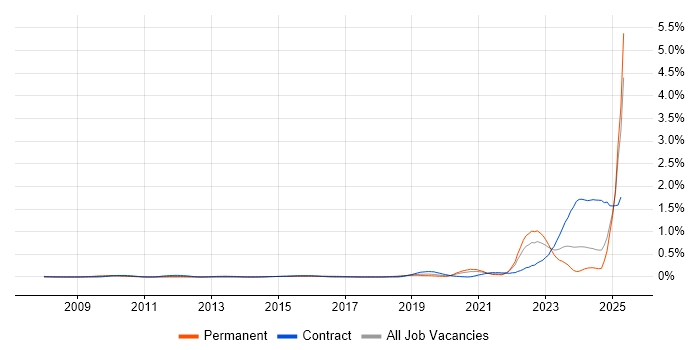 Job vacancy trend for Software-Defined Radio in Hampshire Job vacancy trend for Software-Defined Radio in Hampshire