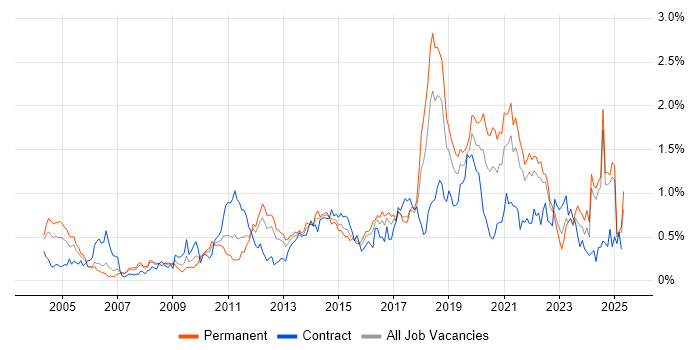 Job vacancy trend for Software Delivery in Hampshire Job vacancy trend for Software Delivery in Hampshire