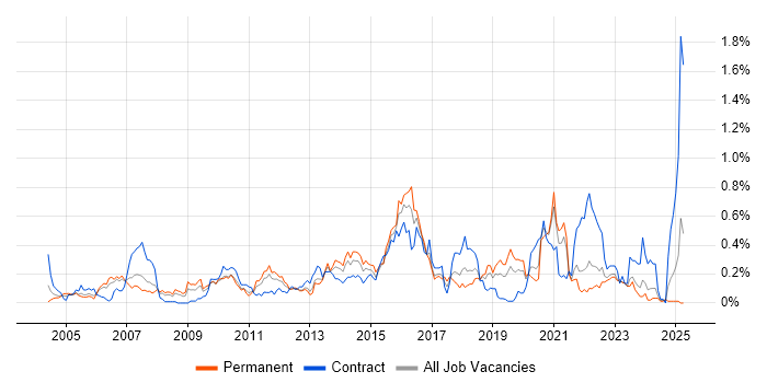 Job vacancy trend for Software Deployment in Hampshire Job vacancy trend for Software Deployment in Hampshire