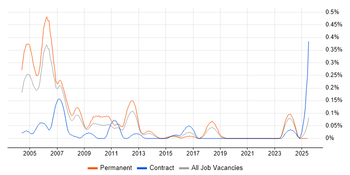 Job vacancy trend for Software Design Engineer in Hampshire