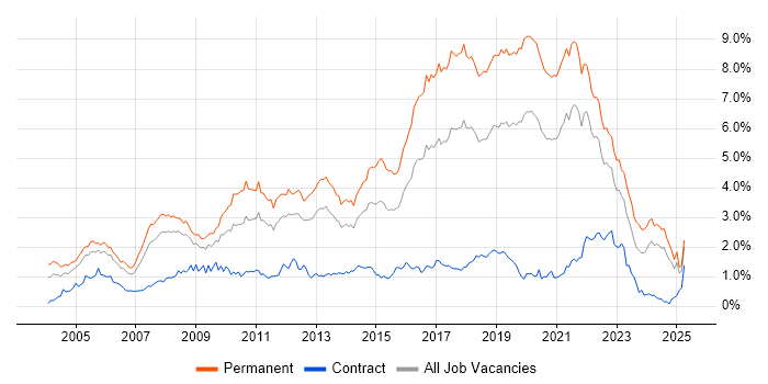 Job vacancy trend for Software Developer in Hampshire Job vacancy trend for Software Developer in Hampshire