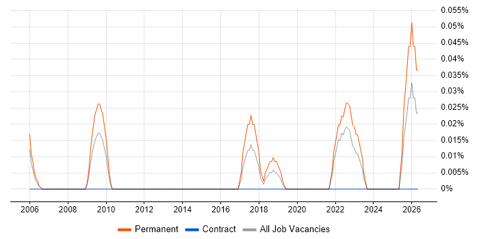 Software Development Director job vacancy trend in Hampshire