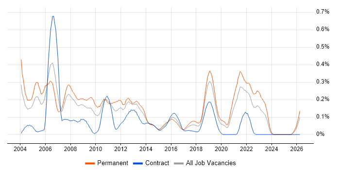 Software Development Engineer job vacancy trend in Hampshire