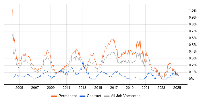 Job vacancy trend for Software Development Manager in Hampshire Job vacancy trend for Software Development Manager in Hampshire