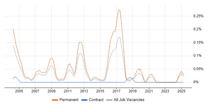 Job vacancy trend for Software Development Team Leader in Hampshire Job vacancy trend for Software Development Team Leader in Hampshire