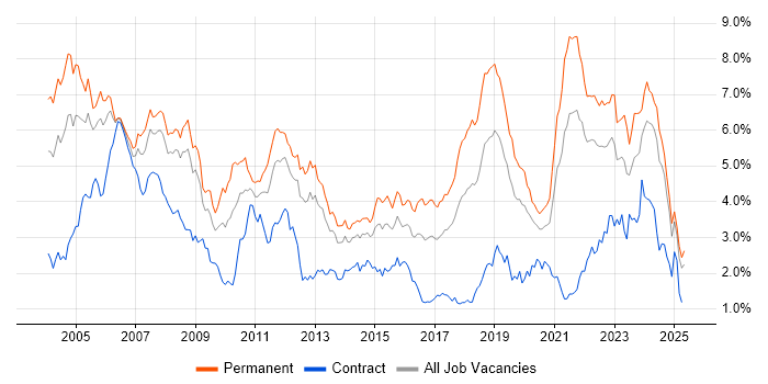 Job vacancy trend for Software Engineer in Hampshire Job vacancy trend for Software Engineer in Hampshire