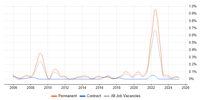 Job vacancy trend for Software Engineering Manager in Hampshire Job vacancy trend for Software Engineering Manager in Hampshire