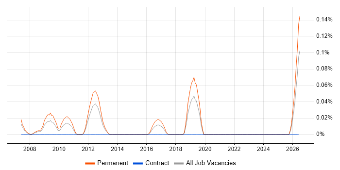 Software Engineering Team Leader job vacancy trend in Hampshire