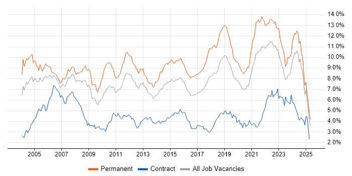 Job vacancy trend for Software Engineering in Hampshire Job vacancy trend for Software Engineering in Hampshire