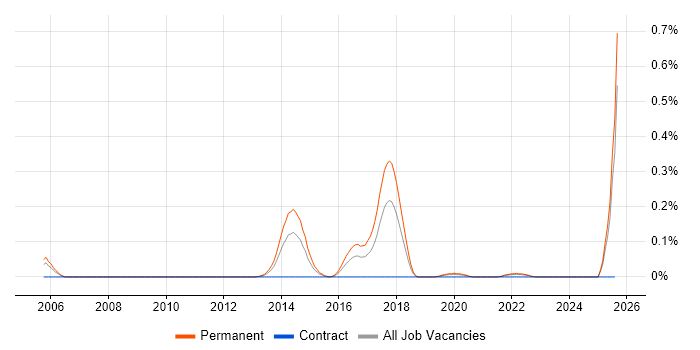 Job vacancy trend for Software Implementation Specialist in Hampshire