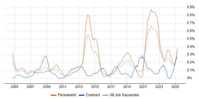 Job vacancy trend for Software Licensing in Hampshire Job vacancy trend for Software Licensing in Hampshire