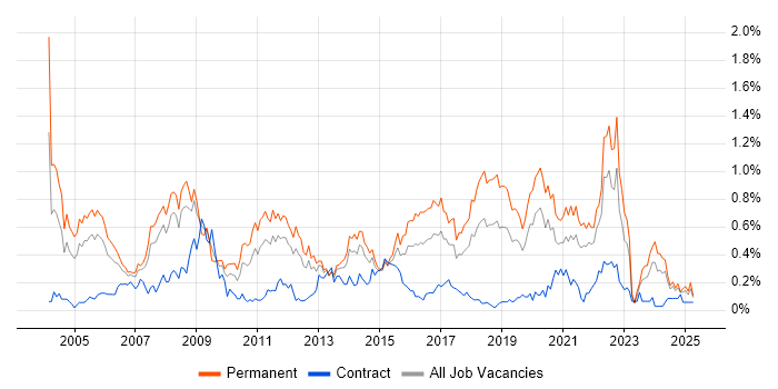 Job vacancy trend for Software Manager in Hampshire Job vacancy trend for Software Manager in Hampshire