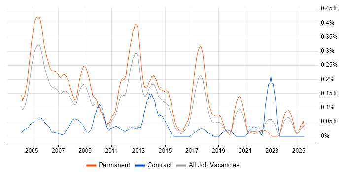 Job vacancy trend for Software Programmer in Hampshire