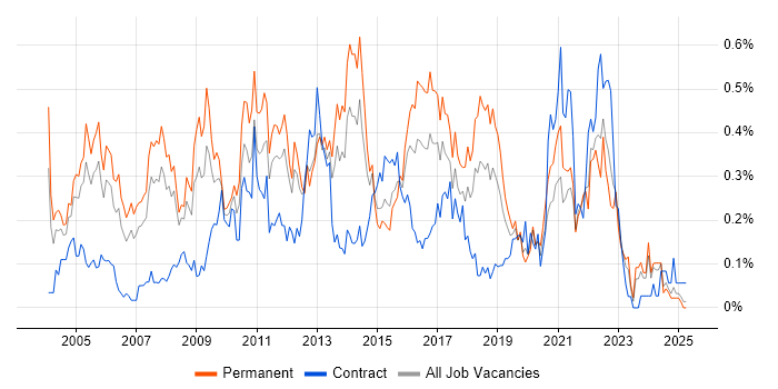 Job vacancy trend for Software Project Manager in Hampshire Job vacancy trend for Software Project Manager in Hampshire
