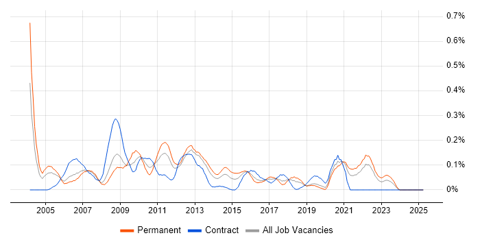 Job vacancy trend for Software Quality Assurance in Hampshire Job vacancy trend for Software Quality Assurance in Hampshire
