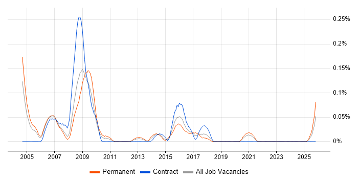 Software Quality Engineer job vacancy trend in Hampshire