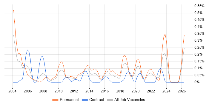 Software Support Analyst job vacancy trend in Hampshire