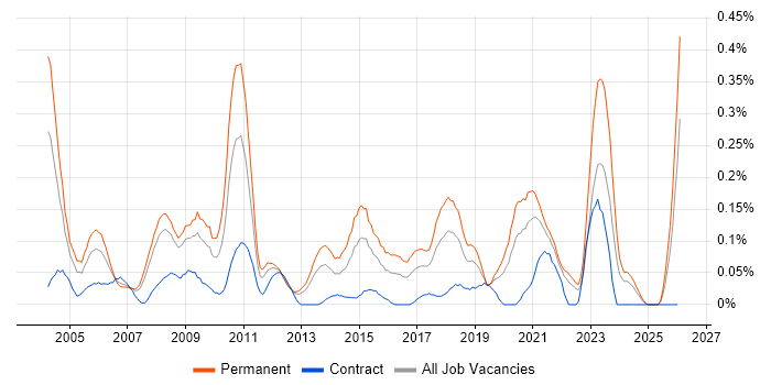 Software Support Engineer job vacancy trend in Hampshire