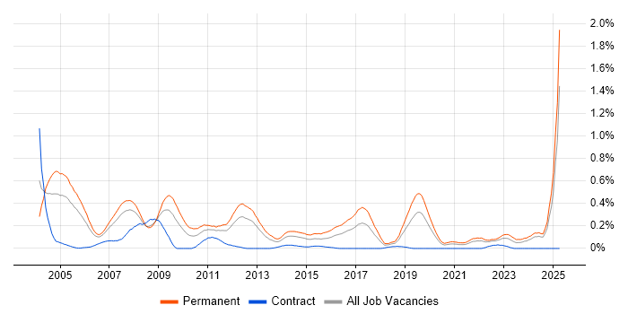 Job vacancy trend for Software Team Leader in Hampshire Job vacancy trend for Software Team Leader in Hampshire
