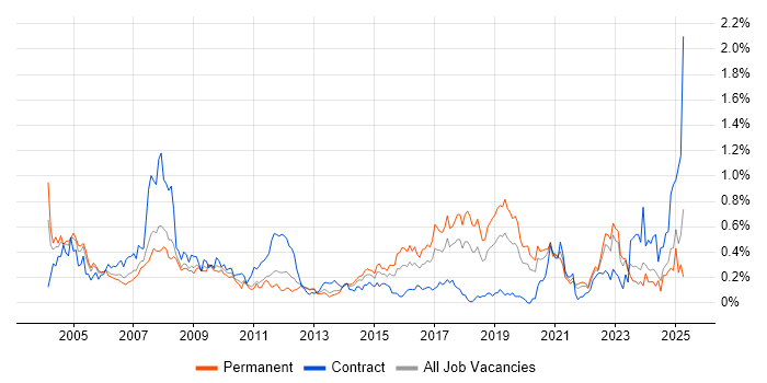 Job vacancy trend for Software Test Engineer in Hampshire Job vacancy trend for Software Test Engineer in Hampshire