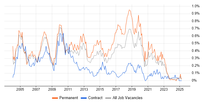 Job vacancy trend for Software Tester in Hampshire Job vacancy trend for Software Tester in Hampshire
