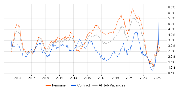 Job vacancy trend for Software Testing in Hampshire Job vacancy trend for Software Testing in Hampshire