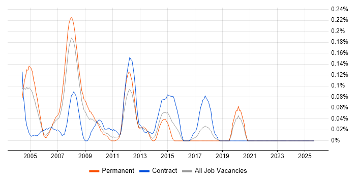 Solaris Engineer job vacancy trend in Hampshire