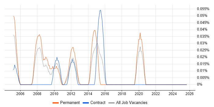Solaris Support Engineer job vacancy trend in Hampshire