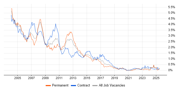 Job vacancy trend for Solaris in Hampshire