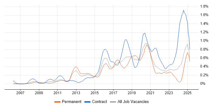 Job vacancy trend for SolarWinds in Hampshire Job vacancy trend for SolarWinds in Hampshire