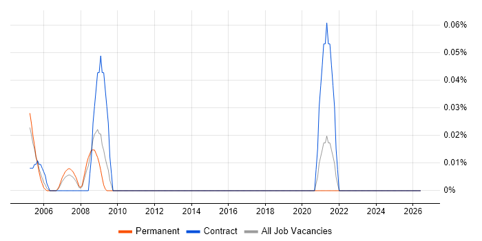 Solid Edge job vacancy trend in Hampshire