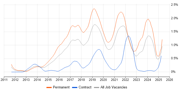 Job vacancy trend for SOLID in Hampshire Job vacancy trend for SOLID in Hampshire