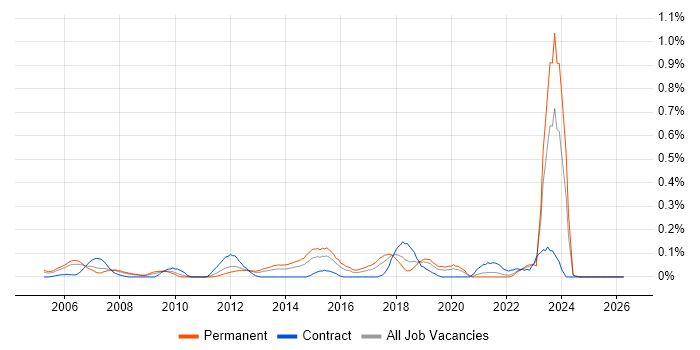 SOLIDWORKS job vacancy trend in Hampshire