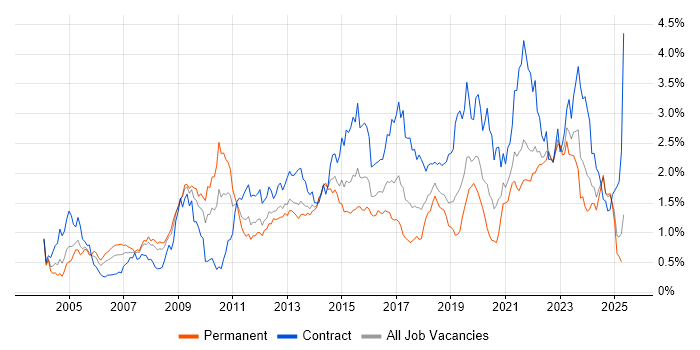 Job vacancy trend for Solutions Architect in Hampshire Job vacancy trend for Solutions Architect in Hampshire