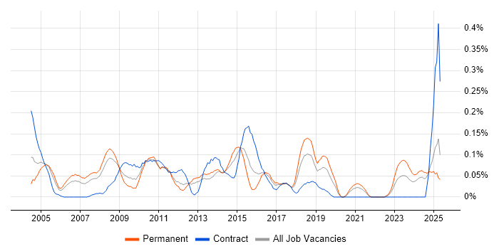Job vacancy trend for Solutions Consultant in Hampshire