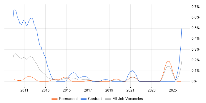 Solvency II job vacancy trend in Hampshire