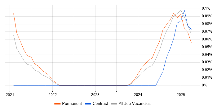 Job vacancy trend for SonarCloud in Hampshire Job vacancy trend for SonarCloud in Hampshire