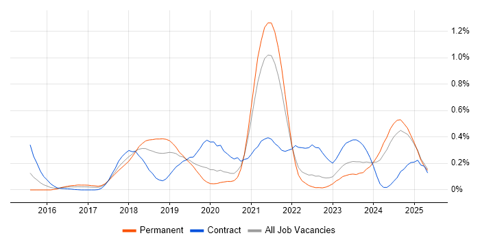 Job vacancy trend for SonarQube in Hampshire Job vacancy trend for SonarQube in Hampshire