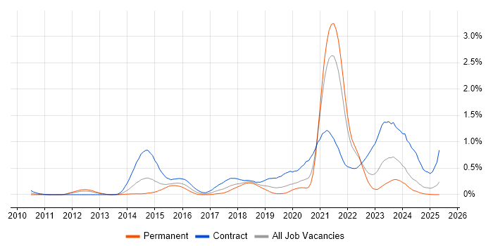 Job vacancy trend for Sonatype Nexus in Hampshire Job vacancy trend for Sonatype Nexus in Hampshire