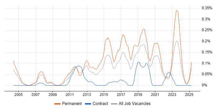 Job vacancy trend for SonicWALL in Hampshire Job vacancy trend for SonicWALL in Hampshire