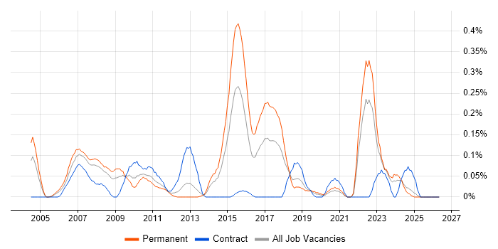 Sony job vacancy trend in Hampshire