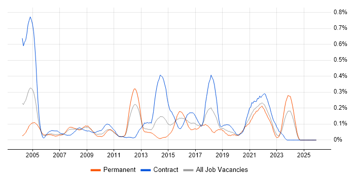 Sophos job vacancy trend in Hampshire