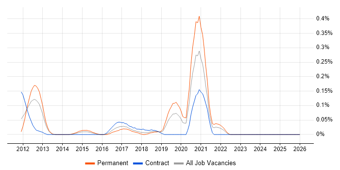 SOQL job vacancy trend in Hampshire